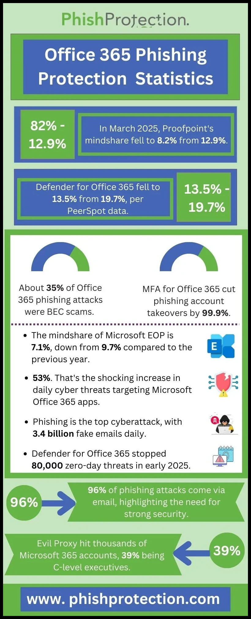 phishing protection