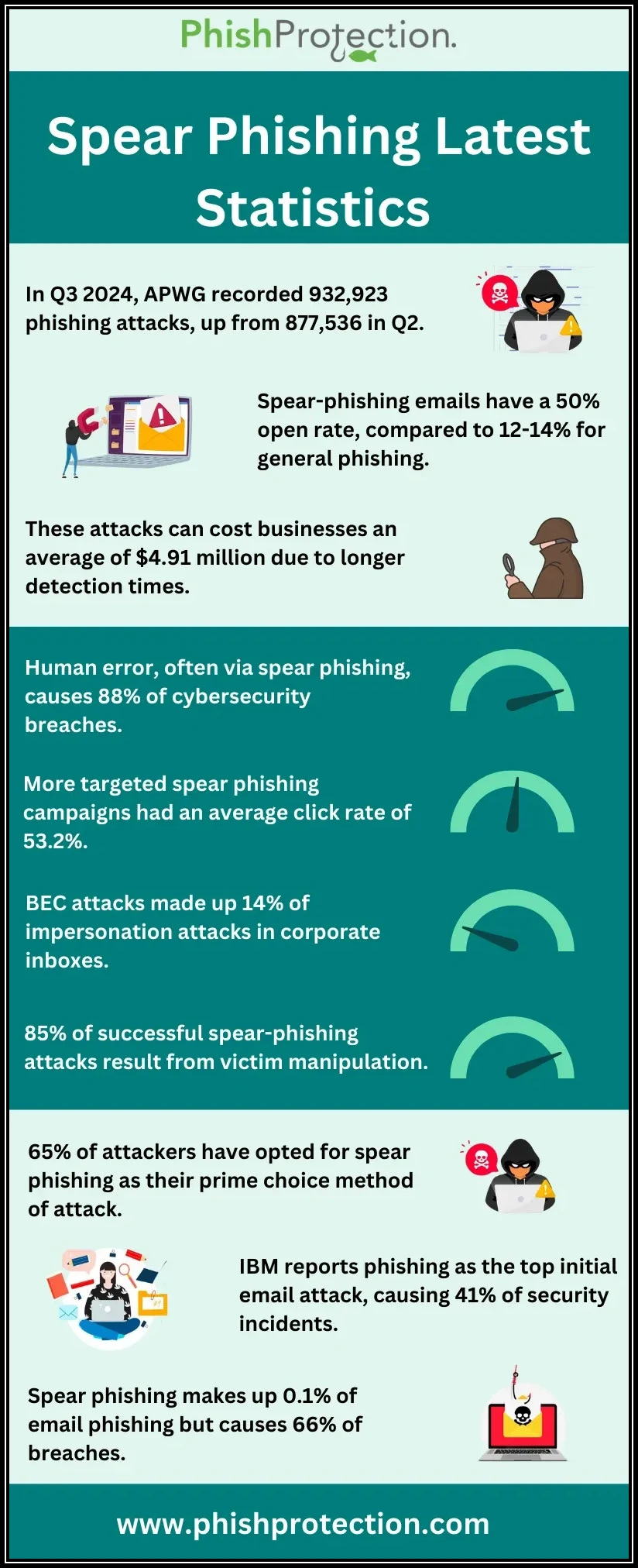 phishing protection