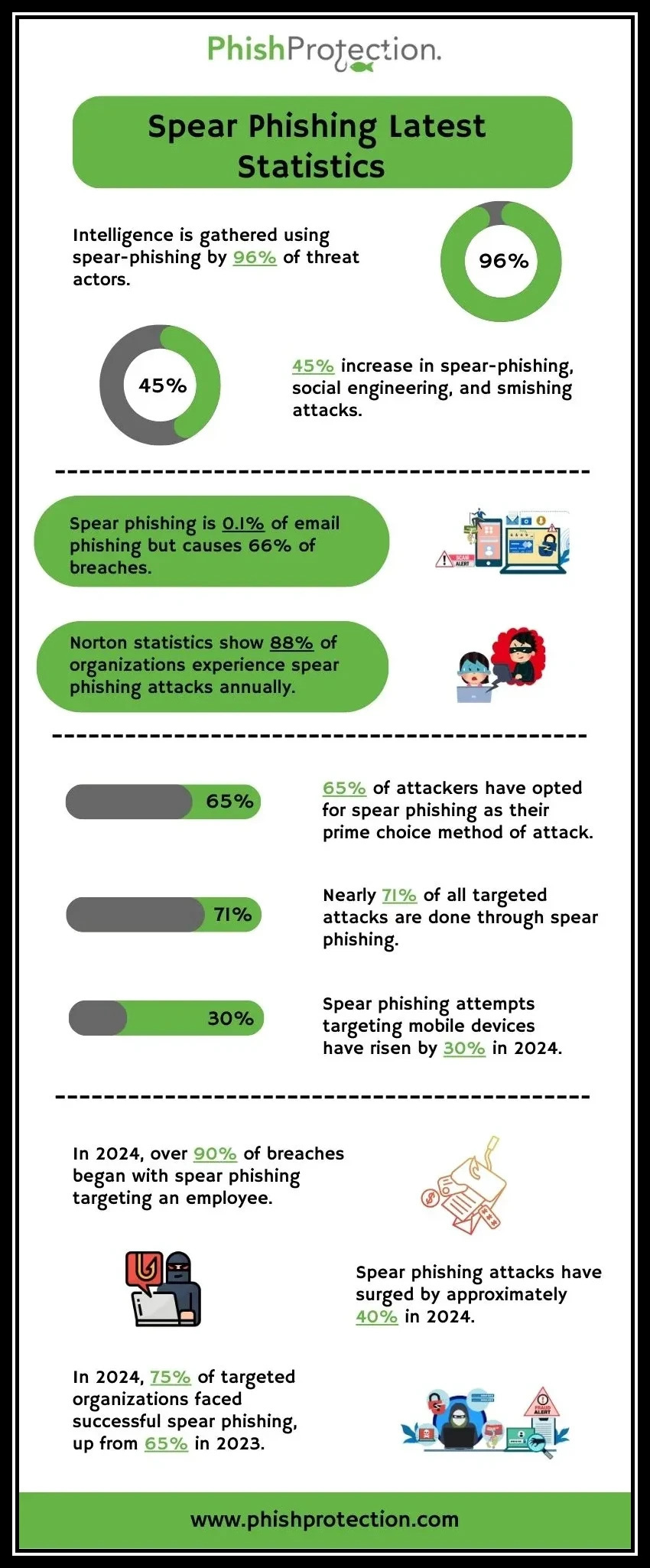 spear phishing