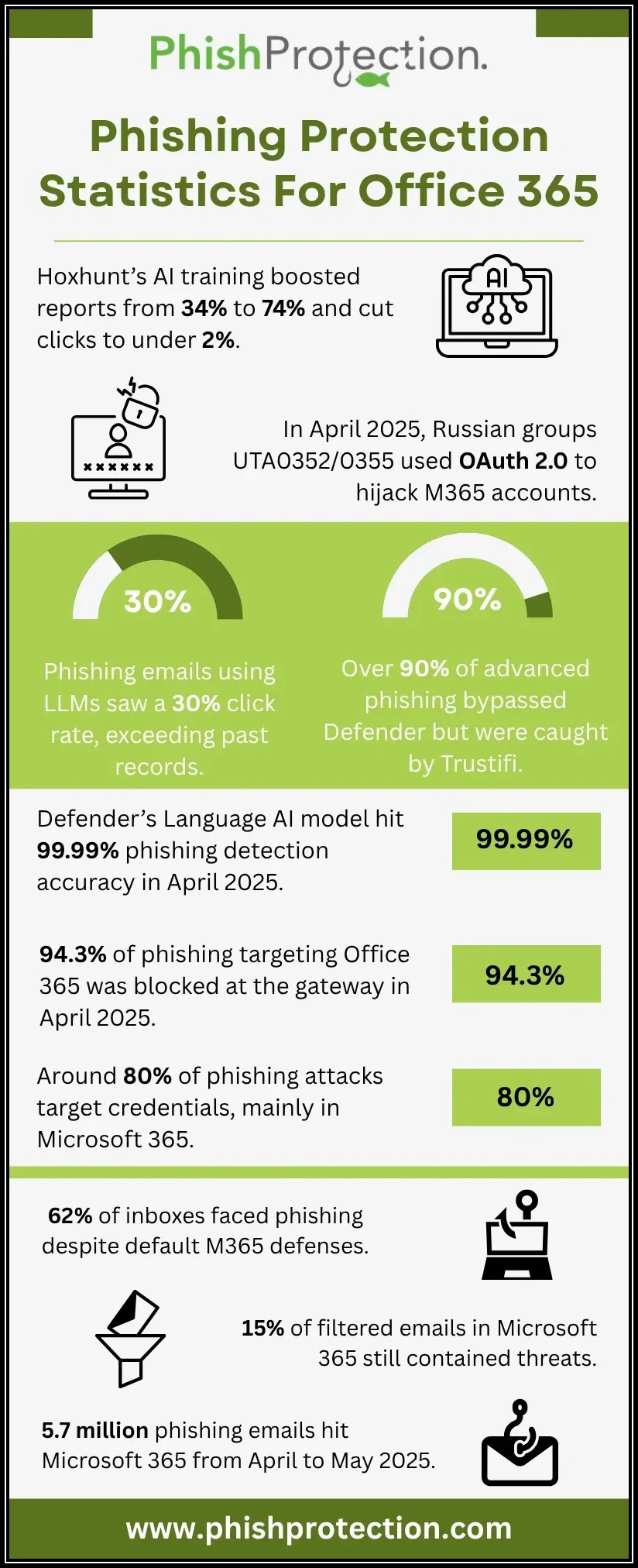 phishing protection