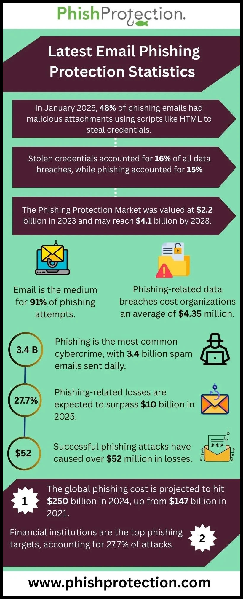 email phishing