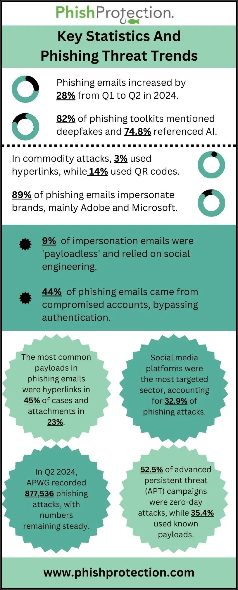 phishing protection