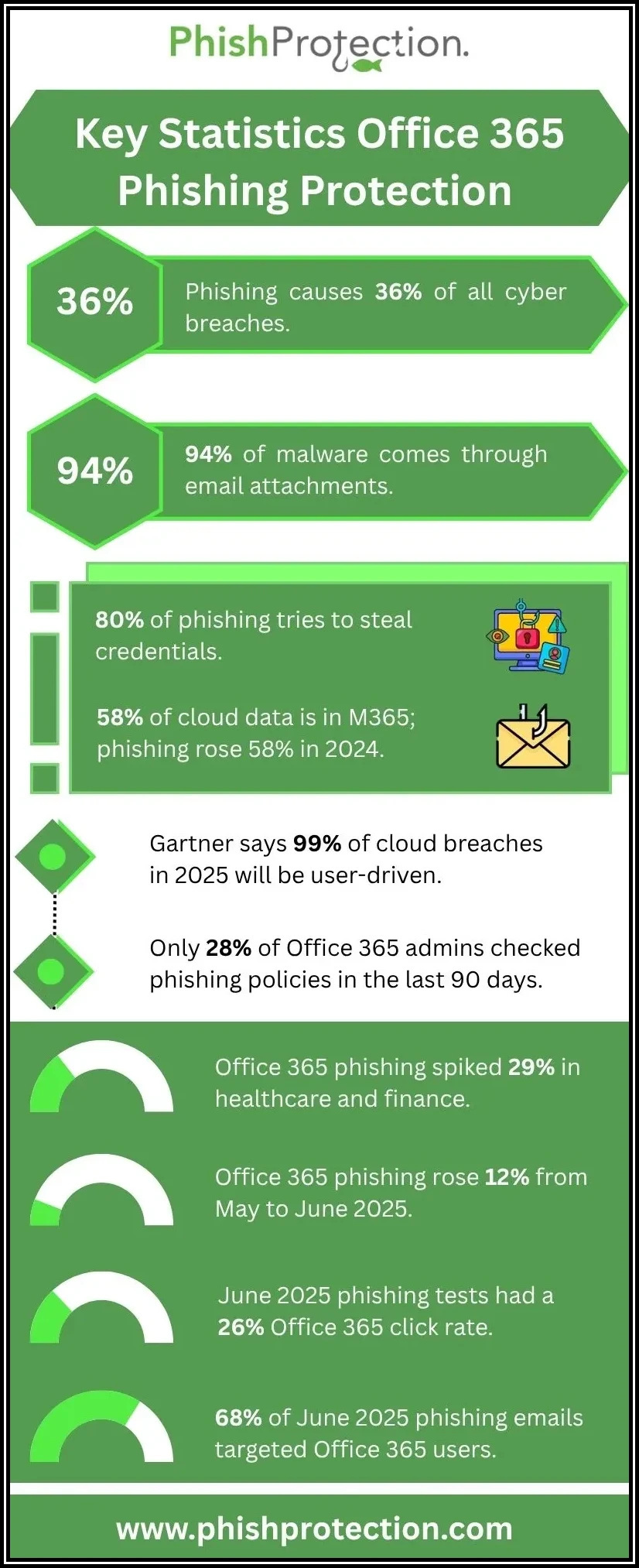 office 365 phishing protection