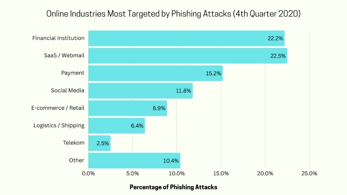 phishing attack