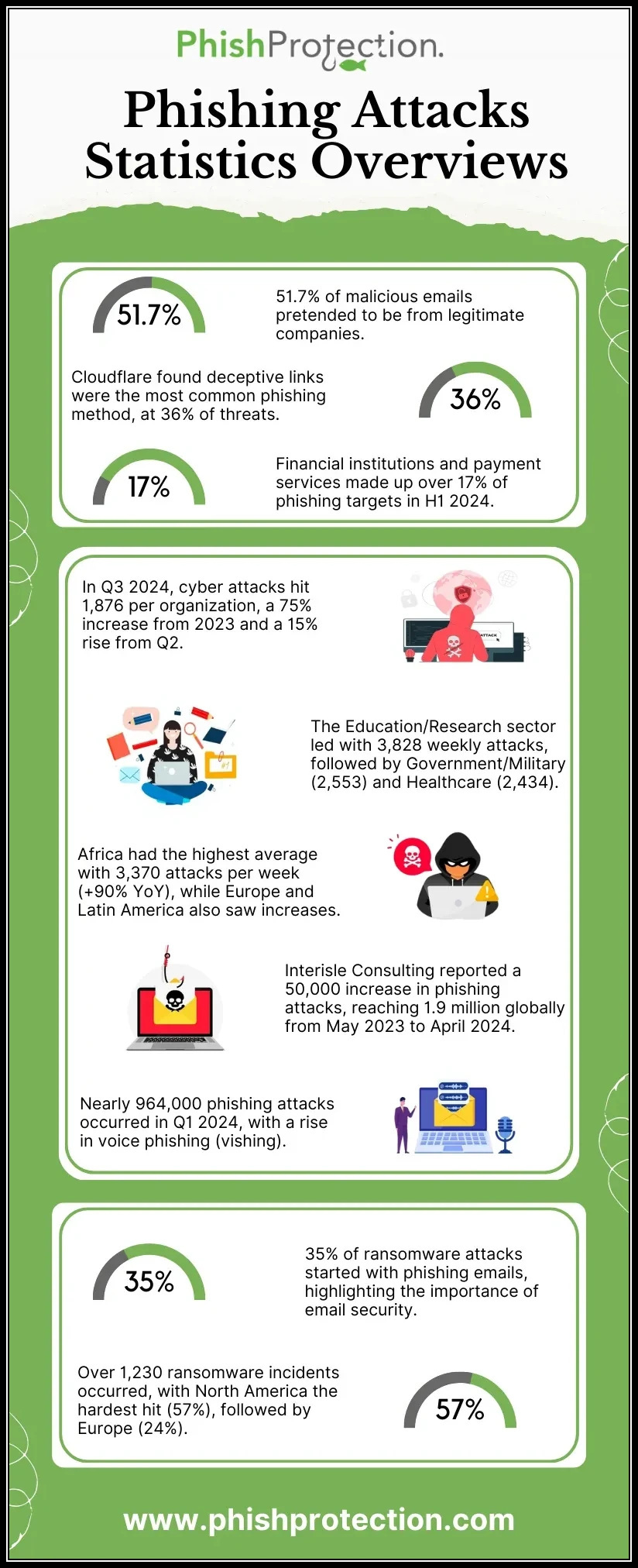 phishing attacks