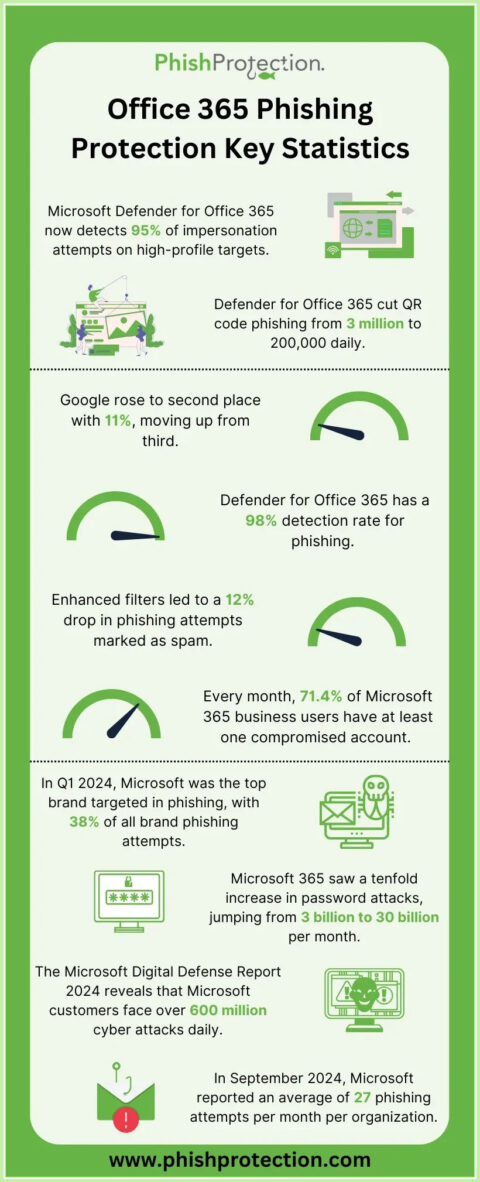 Learn About the Latest Office 365 Phishing Attack Scheme ...