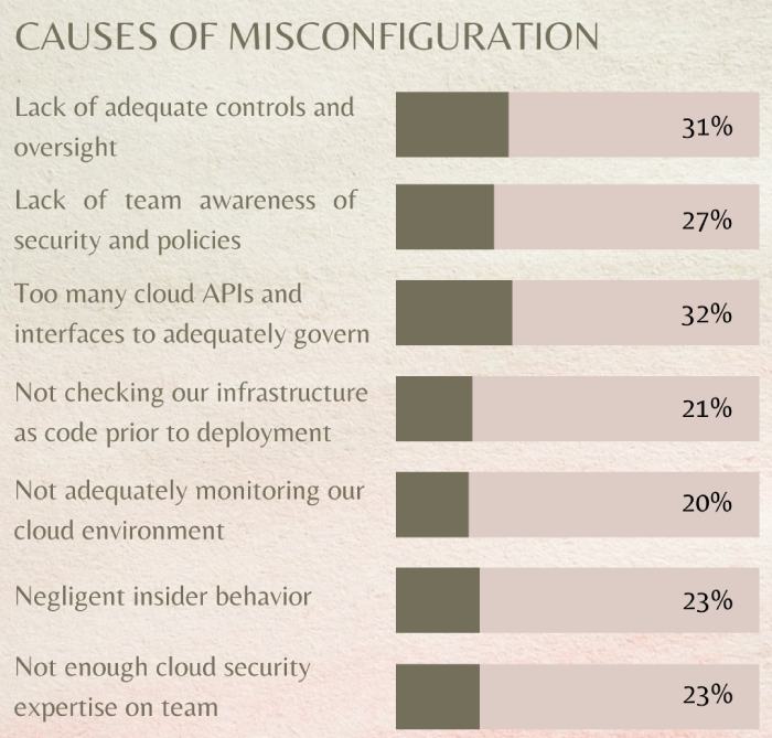 Causes of Misconfiguration