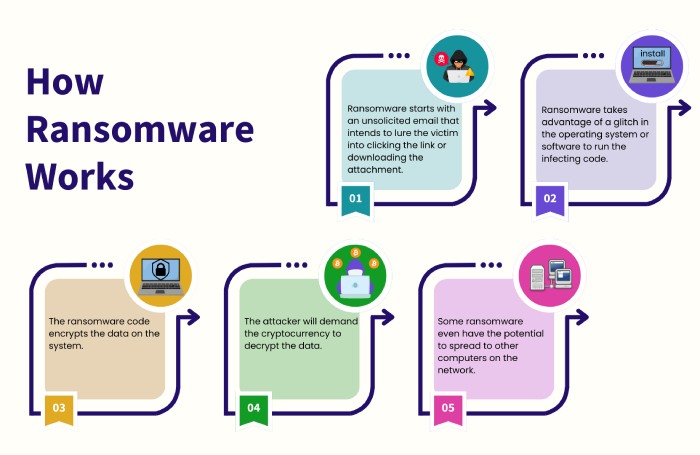 How Ransomware Works