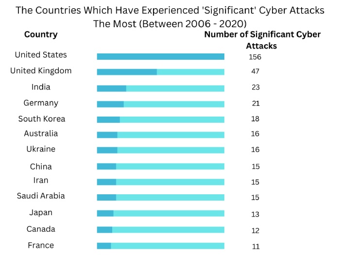 significant cyber attacks since 2006