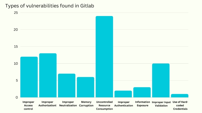 Gitlab Vulnerabilities list