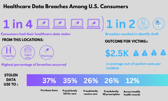 Healthcare Data Breach 