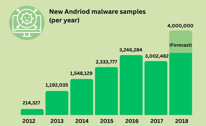 Andriod malware samples