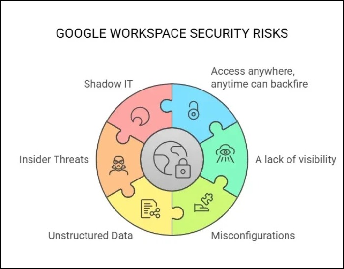 
GOOGLE WORKSPACE SECURITY RISKS