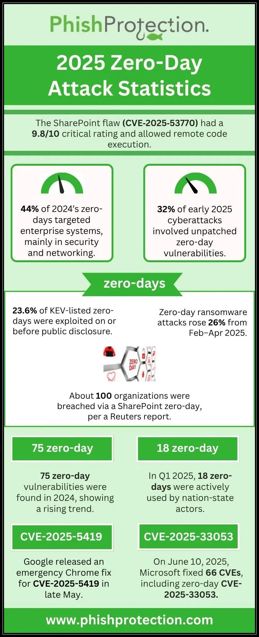 Zero day attack