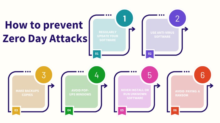 Zero Day Attacks