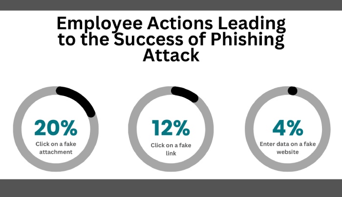Phishing Attack