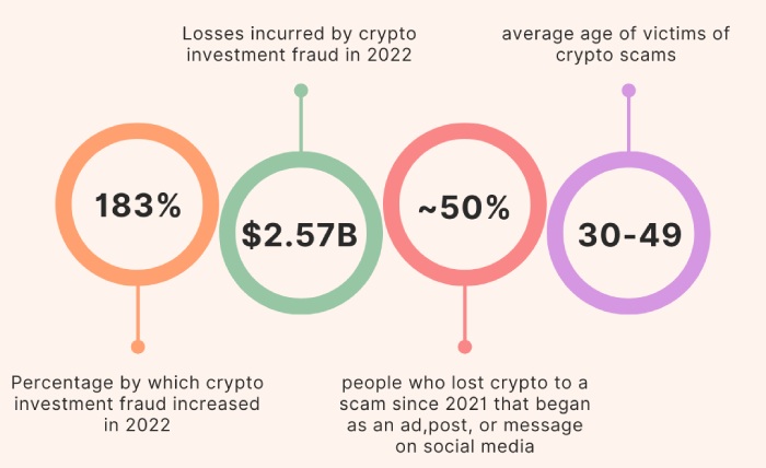 crypto scam infographic