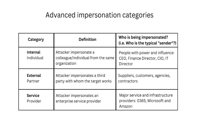 Advanced impersonation categories