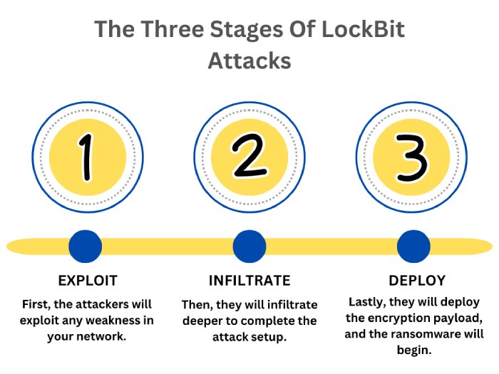 LockBit Attacks
