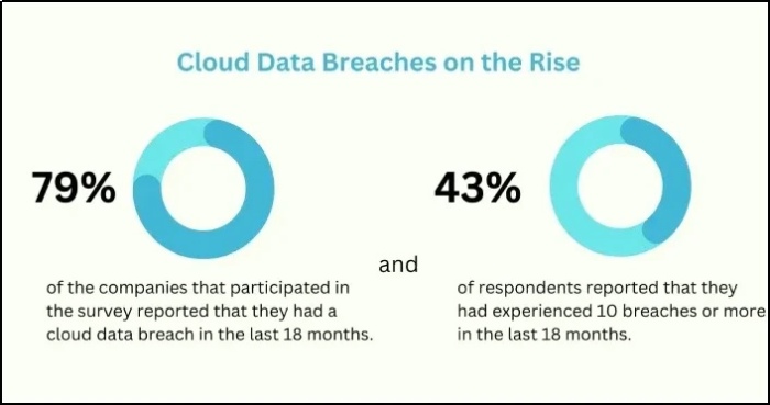 cloud data breach
