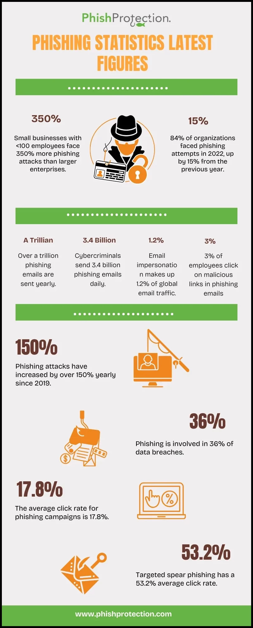 Phishprotection Infographic