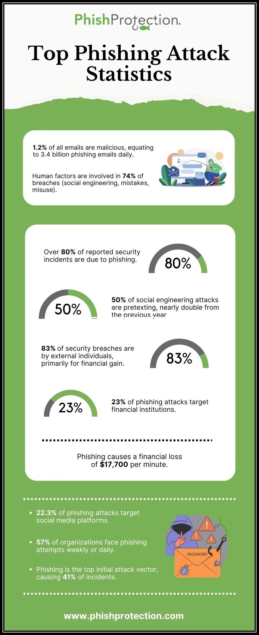 PhishProtection Infographic