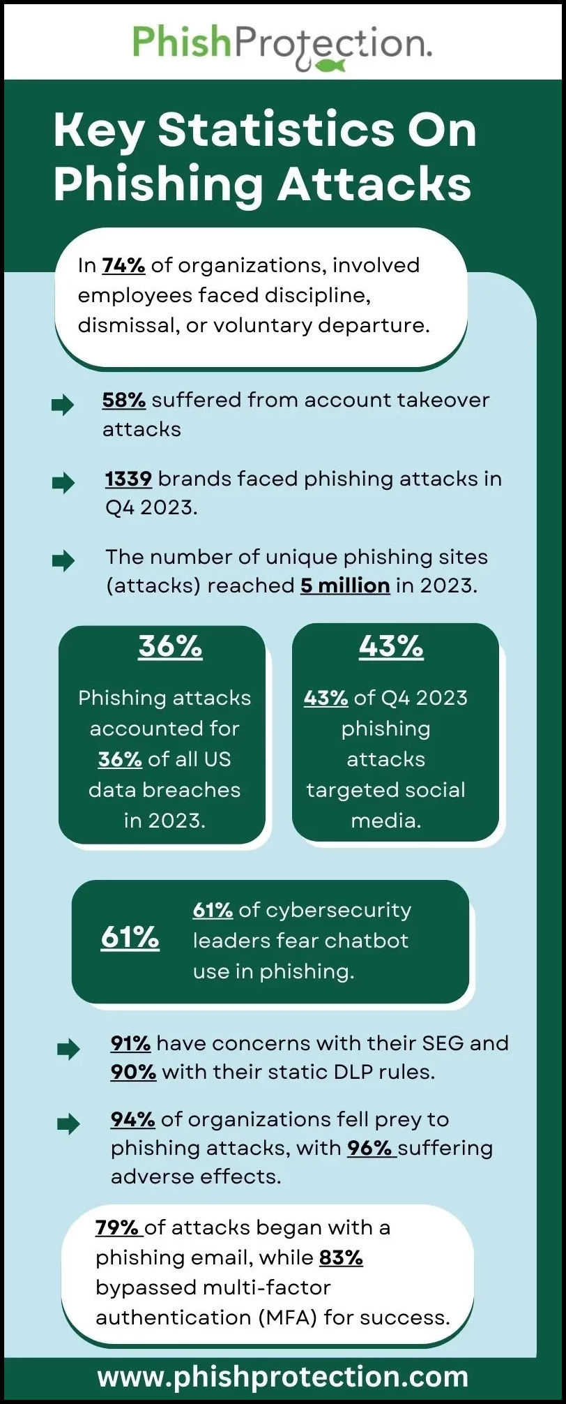 Phishprotection Infographic