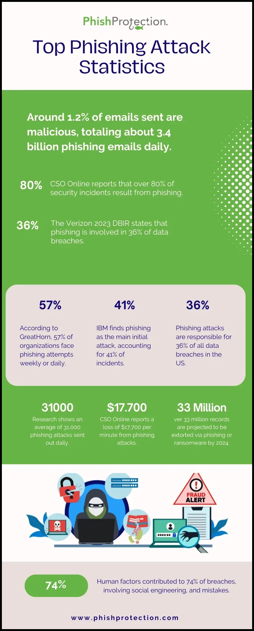 Phishprotection Infographic