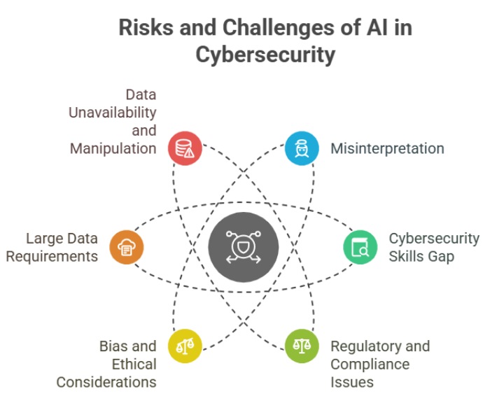 Risks and Challenges of AI