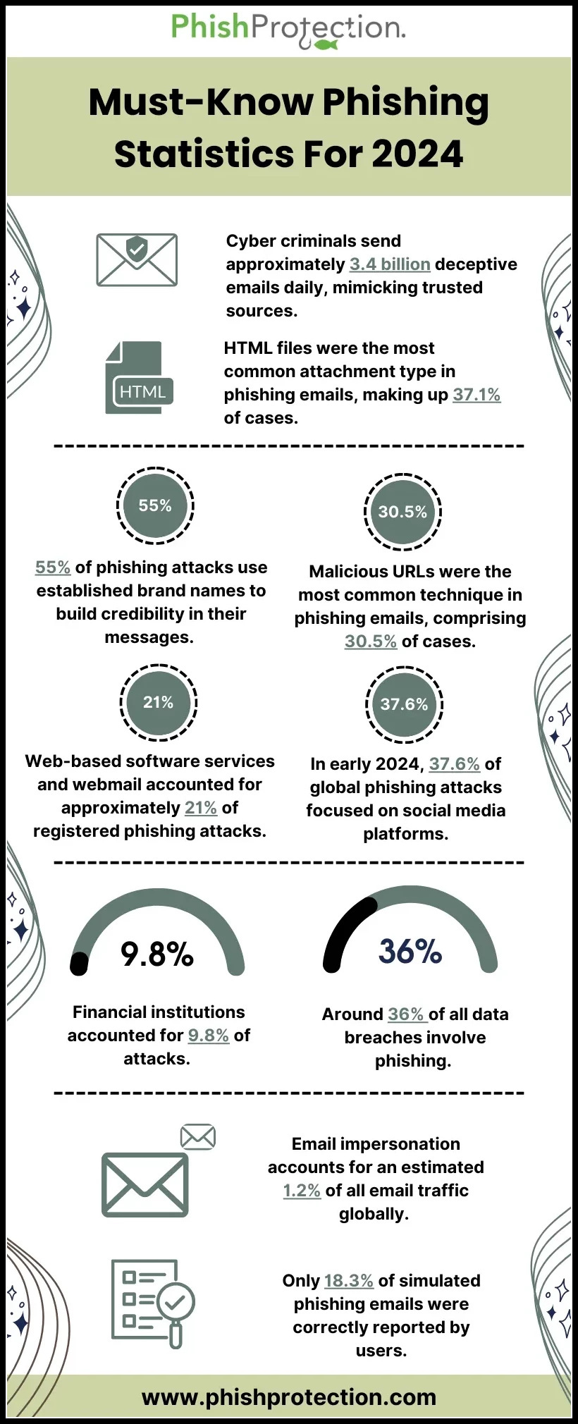 PhishProtection Infographic