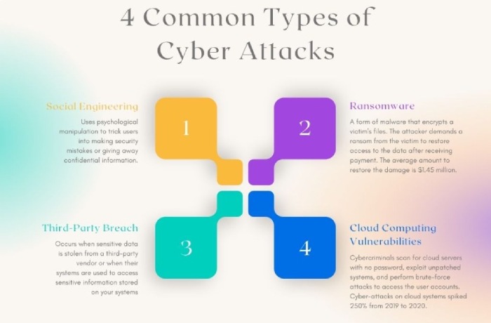 4 type of cyberattack