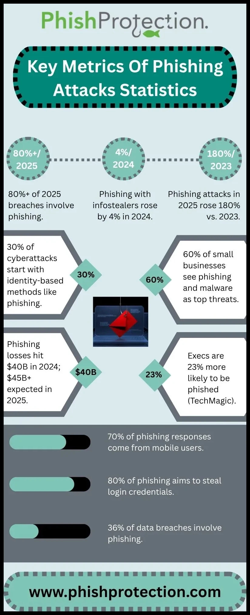 phishing attacks