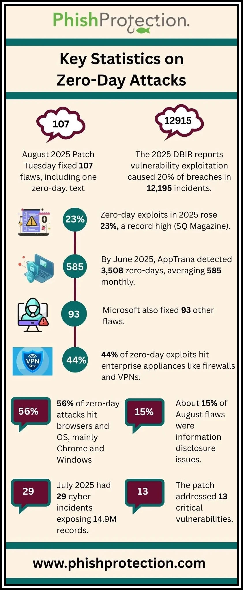 zero day attacks