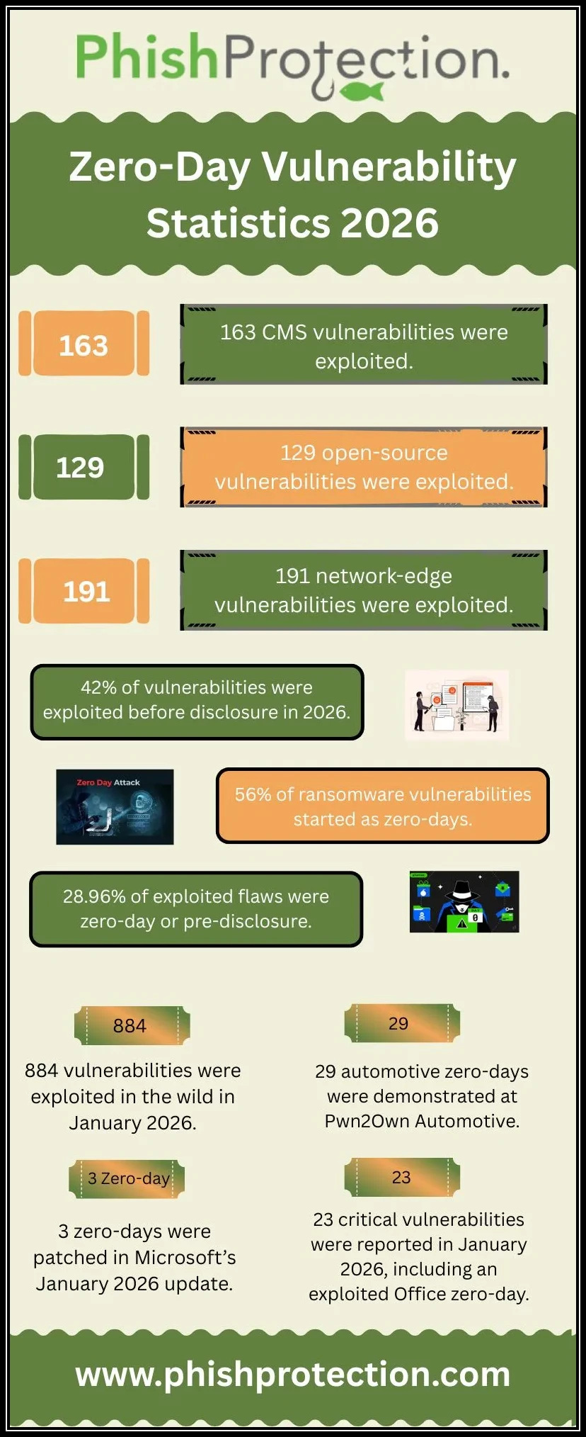 Zero-Day Vulnerabilities