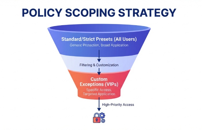 Security Policy Scoping Strategy