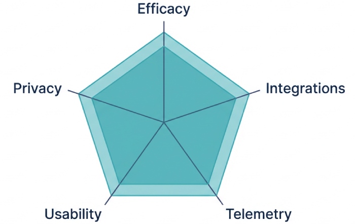 Evaluation Radar Chart